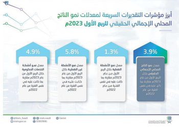 3.9% نمو الاقتصاد السعودي بقيادة الأنشطة غير النفطية في الربع الأول من 2023