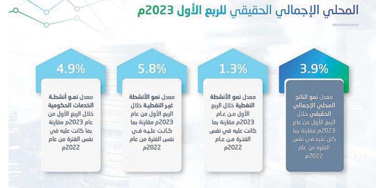 3.9% نمو الاقتصاد السعودي بقيادة الأنشطة غير النفطية في الربع الأول من 2023