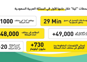 “كيتا” تحتفل بمرور عام على انطلاقها في المملكة العربية السعودية