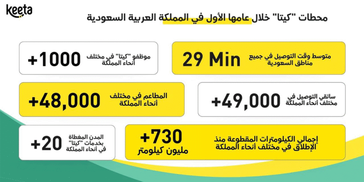 “كيتا” تحتفل بمرور عام على انطلاقها في المملكة العربية السعودية